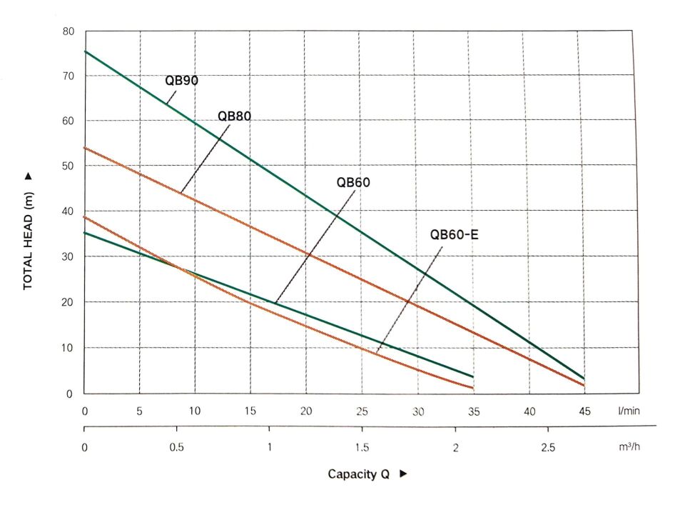 Taifu QB90 1,2 HP Dinamo Sürtme fanlı yüzey pompası