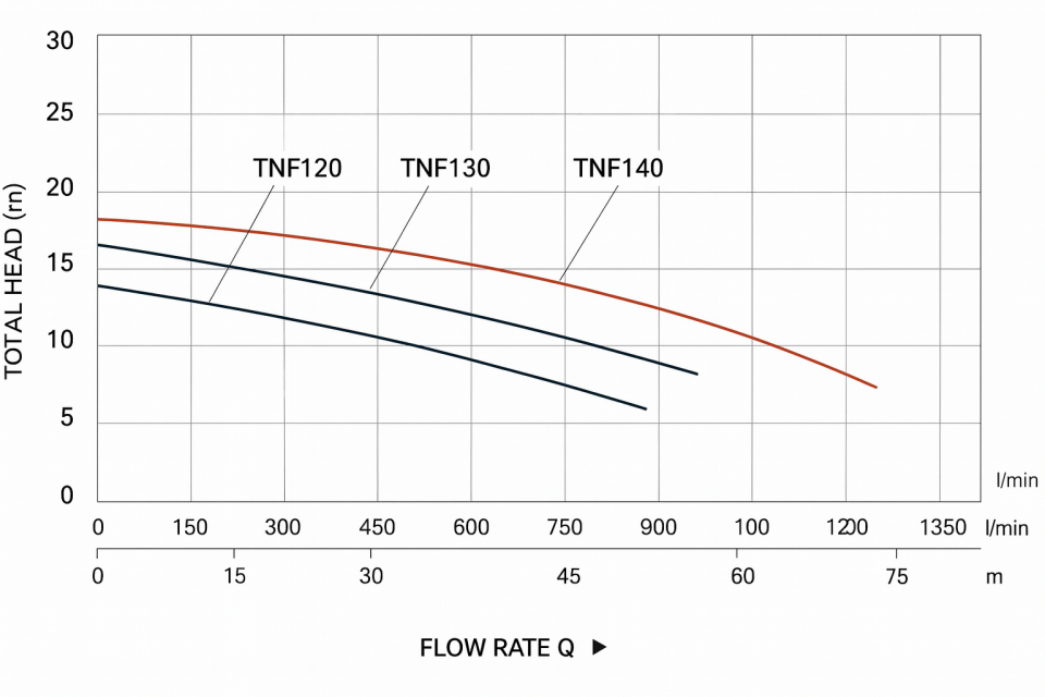 Taifu TNF120 – 2 HP 3x3 Flanşlı Sulama Pompası