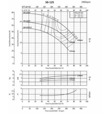 Ebitt WTM 50-125/2.2 - Monoblok Yatay Tip Tek Kademeli Santrifüj Pompası