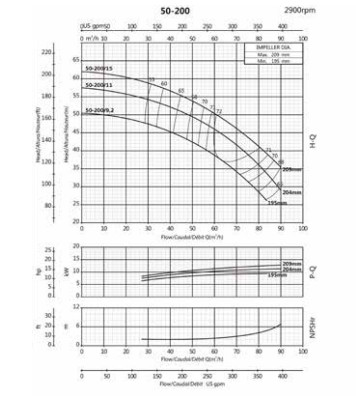 Ebitt WTM 50-200/9.2 - Monoblok Yatay Tip Tek Kademeli Santrifüj Pompası