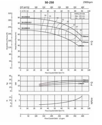 Ebitt WTM 50-250/22 - Monoblok Yatay Tip Tek Kademeli Santrifüj Pompası