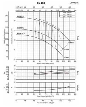 Ebitt WTM 65-160/15 - Monoblok Yatay Tip Tek Kademeli Santrifüj Pompası