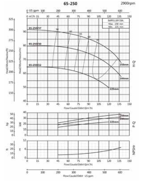 Ebitt WTM 65-250/30 - Monoblok Yatay Tip Tek Kademeli Santrifüj Pompası