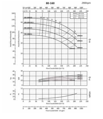 Ebitt WTM 80-160/18.5 - Monoblok Yatay Tip Tek Kademeli Santrifüj Pompası