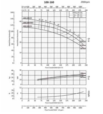 Ebitt WTM 100-160/22 - Monoblok Yatay Tip Tek Kademeli Santrifüj Pompası