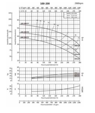 Ebitt WTM 100-200/30 - Monoblok Yatay Tip Tek Kademeli Santrifüj Pompası