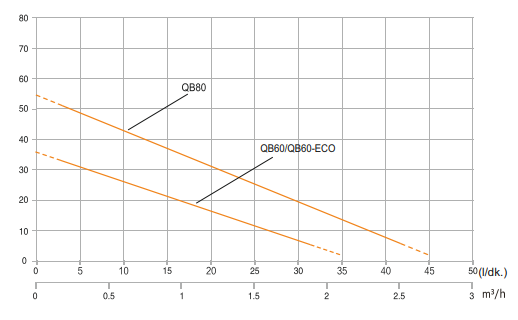 Hazel H-QB60 0.37 kW  0.5 HP 35m Preferikal Sürtme Fanlı Pompa
