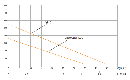 Hazel H-QB80 0.75 kW / 1.0 HP 53 m Preferikal Sürtme Fanlı Pompa