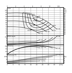 Ebitt EN 32-125/1.5 Yatay Flanşlı Uçtan Emişli Santrifüj Pompa