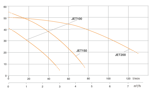 Hazel H-JET150 1.1 kW 1.5 HP 55 m 80 l/dk Preferikal Sürtme Fanlı Pompa