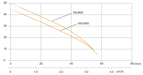Hazel H-SGJ600 0.6 kW 0.8 HP 45 m 55 l/dk Krom Gövdeli Jet Pompa