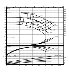 Ebitt EN 32-160/5.5 Yatay Flanşlı Uçtan Emişli Santrifüj Pompa