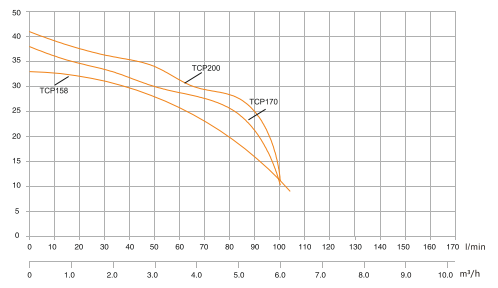 Hazel H-TCP170 1.1 kW 1.5 HP 38 m 100 l/dk Tek Fanlı Santrifüj Pompa