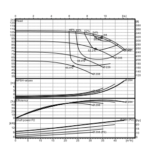 Ebitt EN 32-250/11 Yatay Flanşlı Uçtan Emişli Santrifüj Pompa