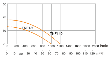Hazel TNF 130 2.2 kW 3 HP Sulama Pompası