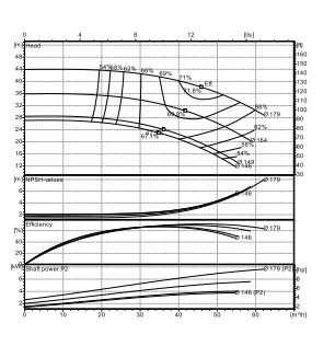 Ebitt EN 40-160/4 Yatay Flanşlı Uçtan Emişli Santrifüj Pompa