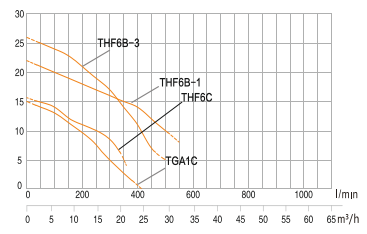 Hazel THF6B-1 1.5 kW 2 HP Çift Fanlı Santrifüj Sulama Pompası