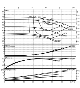Ebitt EN 40-200/15 Yatay Flanşlı Uçtan Emişli Santrifüj Pompa
