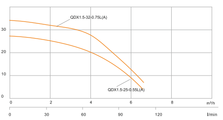 Hazel QDX1.5-25-0.55L(A) 0.55 kW 0.75 HP Temiz Su Drenaj Pompası