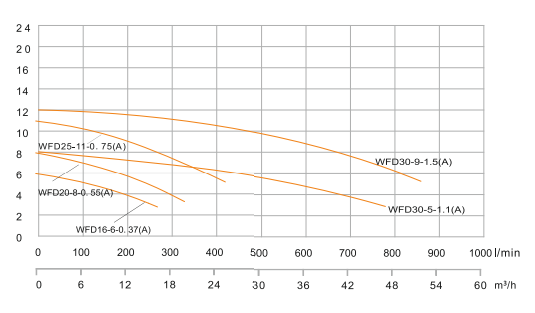 Hazel WFD16-6-0.37(A) 0.37 kW 0.5 HP Kirli Su Drenaj Pompası