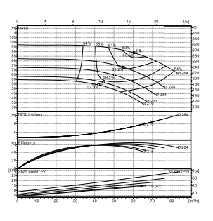Ebitt EN 40-250/30 Yatay Flanşlı Uçtan Emişli Santrifüj Pompa