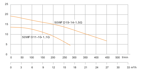 Hazel 50WFD15-14-1.5G 1.5 kW 2 HP Kirli Su Drenaj Pompası