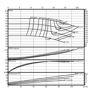 Ebitt EN 50-200/22 Yatay Flanşlı Uçtan Emişli Santrifüj Pompa