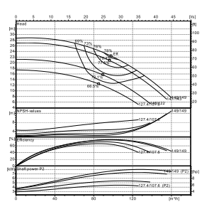 Ebitt EN 65-125/5.5 Yatay Flanşlı Uçtan Emişli Santrifüj Pompa
