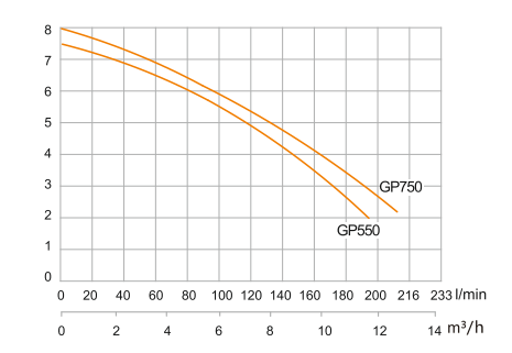Hazel GP550 Plastik Dalgıç Pompası 0.55 kW 1.5'' Çıkış