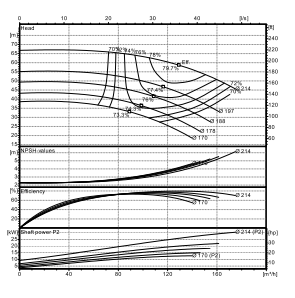 Ebitt EN 65-200/22 Yatay Flanşlı Uçtan Emişli Santrifüj Pompa