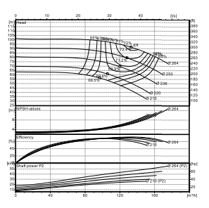 Ebitt EN 65-250/37 Yatay Flanşlı Uçtan Emişli Santrifüj Pompa