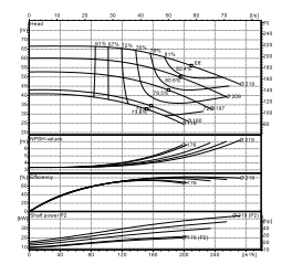 Ebitt EN 80-200/30 Yatay Flanşlı Uçtan Emişli Santrifüj Pompa