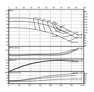 Ebitt EN 100-160/30 Yatay Flanşlı Uçtan Emişli Santrifüj Pompa