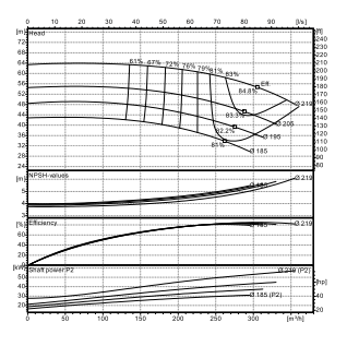 Ebitt EN 100-200/37 Yatay Flanşlı Uçtan Emişli Santrifüj Pompa