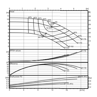 Ebitt EN4 32-160/0.75 Yatay Flanşlı Uçtan Emişli Santrifüj Pompa