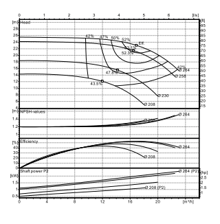 Ebitt EN4 32-250/3 Yatay Flanşlı Uçtan Emişli Santrifüj Pompa
