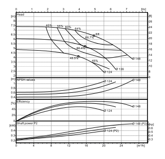 Ebitt EN4 40-125/0.55 Yatay Flanşlı Uçtan Emişli Santrifüj Pompa