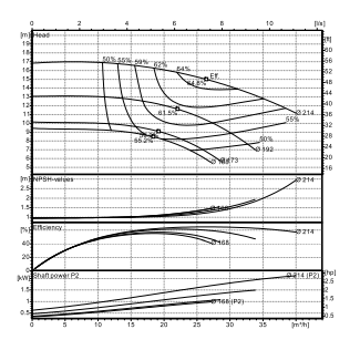 Ebitt EN4 40-200/1.1 Yatay Flanşlı Uçtan Emişli Santrifüj Pompa