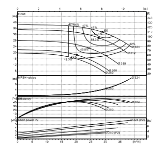 Ebitt EN4 40-315/5.5 Yatay Flanşlı Uçtan Emişli Santrifüj Pompa