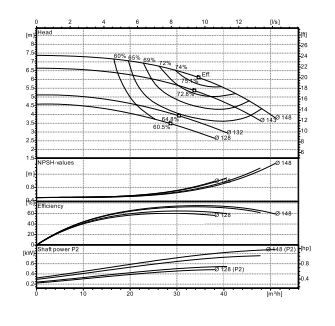 Ebitt EN4 50-125/0.55 Yatay Flanşlı Uçtan Emişli Santrifüj Pompa