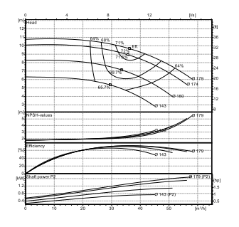 Ebitt EN4 50-160/1.5 Yatay Flanşlı Uçtan Emişli Santrifüj Pompa