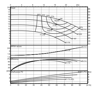 Ebitt EN4 65-200/4 Yatay Flanşlı Uçtan Emişli Santrifüj Pompa