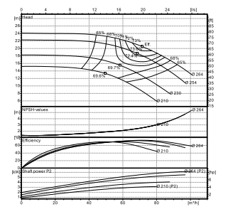 Ebitt EN4 65-250/3 Yatay Flanşlı Uçtan Emişli Santrifüj Pompa