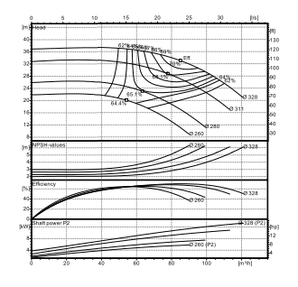 Ebitt EN4 65-315/5.5 Yatay Flanşlı Uçtan Emişli Santrifüj Pompa
