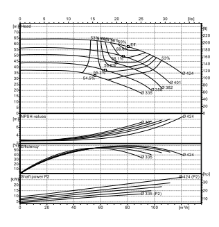 Ebitt EN4 65-400/22 Yatay Flanşlı Uçtan Emişli Santrifüj Pompa