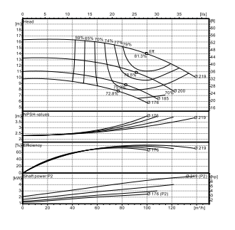 Ebitt EN4 80-200/4 Yatay Flanşlı Uçtan Emişli Santrifüj Pompa