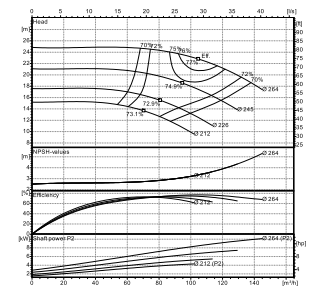 Ebitt EN4 80-250/7.5 Yatay Flanşlı Uçtan Emişli Santrifüj Pompa