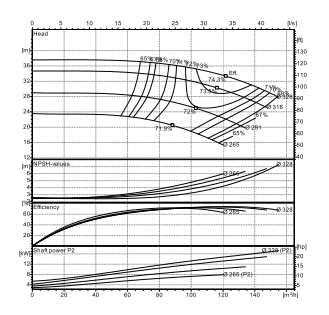 Ebitt EN4 80-315/18.5 Yatay Flanşlı Uçtan Emişli Santrifüj Pompa