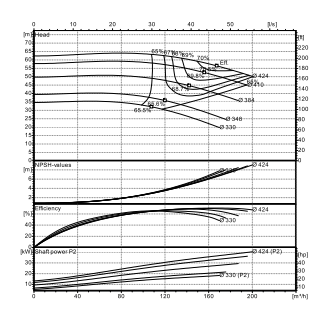Ebitt EN4 80-400/22 Yatay Flanşlı Uçtan Emişli Santrifüj Pompa