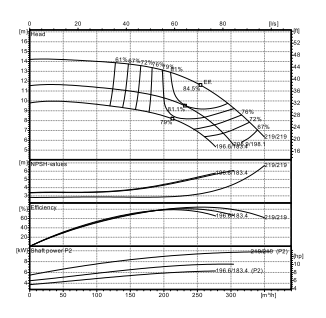 Ebitt EN4 125-200/7.5 Yatay Flanşlı Uçtan Emişli Santrifüj Pompa